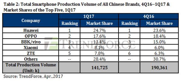 Ospeg proizvodnje pametnih telefona kineskih proizvođača u prvom tromjesječju 2017.