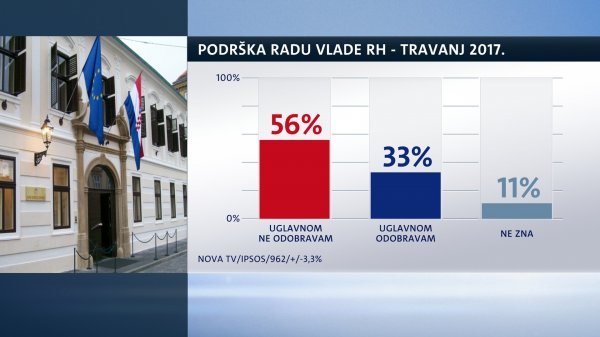 Istraživanje Crobarometar, Dnevnik Nove TV