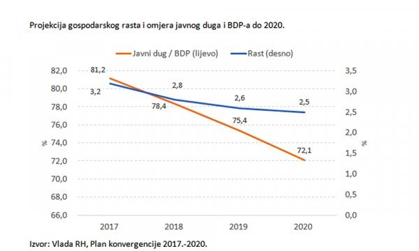 Projekcija gospodarskog rasta i omjera javnog duga i BDP-a do 2020.