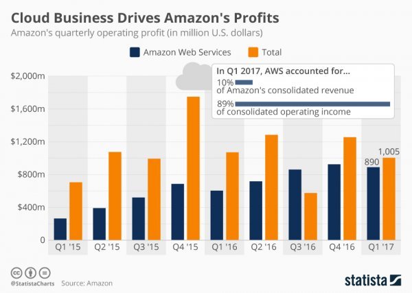 Amazonova operativna zarada tijekom prvog tromjesječja 2017.