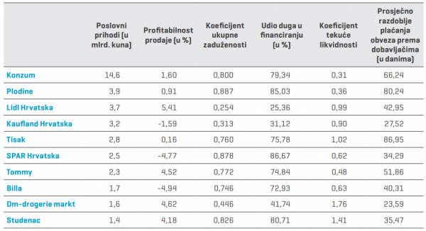 Izvor podataka: Poslovna Hrvatska; podaci za 2015. godinu