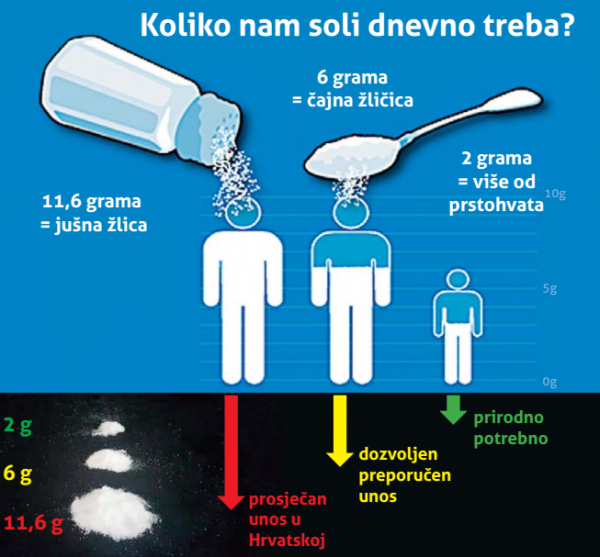 Preporučeni dnevni unos soli za odraslog čovjeka iznosi 6 grama