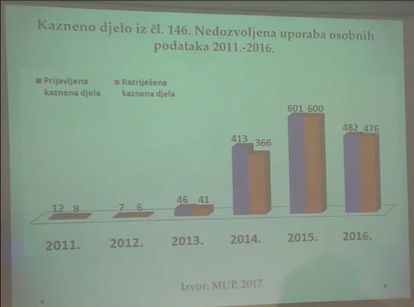 MUP je zabilježio drastičan porast nedozvoljene uporabe osobnih podataka, no srećom se slučajevi rješavaju jednako dobro