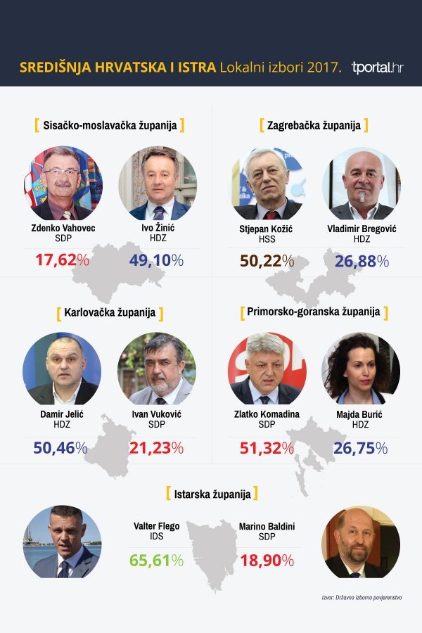 Rezultati u središnjoj Hrvatskoj i Istri