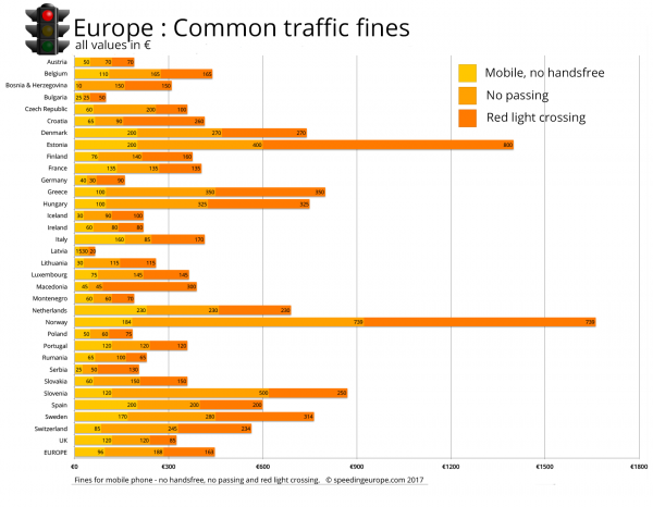 Uobičajene novčane kazne za korištenje mobilnog uređaja bez handsfree sustava, nedopušteno pretjecanje i prelazak kroz crveno svjetlo na semaforu. Norveška i Estonija nemaju milosti za najteže prekršaje.