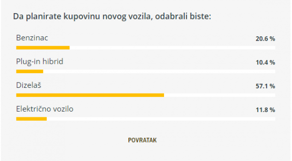 Prema anketi u Hrvatskoj vozači nemaju ništa protiv dizelskih agregata, a možda bi ipak trebali imati...