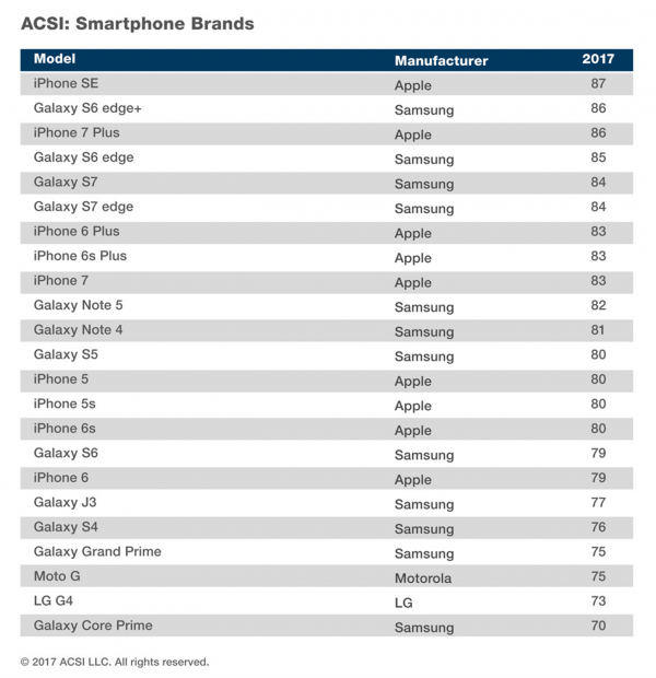 ACSI: Smartphone Brands