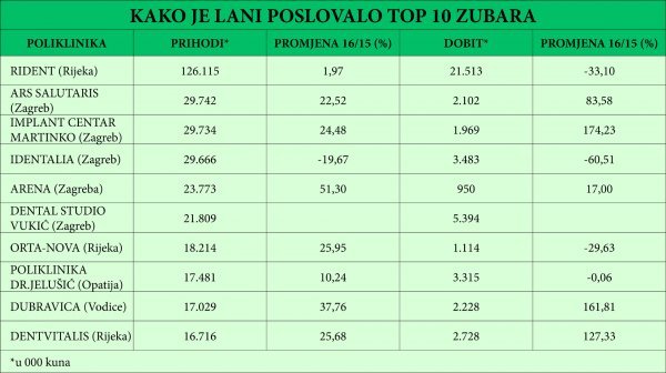 Finini podaci o poslovanju stomatoliških poliklinika 2016.  