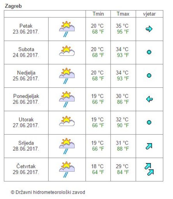 Prognoza za Zagreb za 7 dana