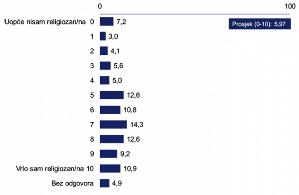 Religioznost - Pilarov barometar 2016. Institut Ivo Pilar