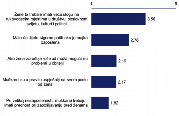 Rodne uloge u društvu - Pilarov barometar 2016. Institut Ivo Pilar
