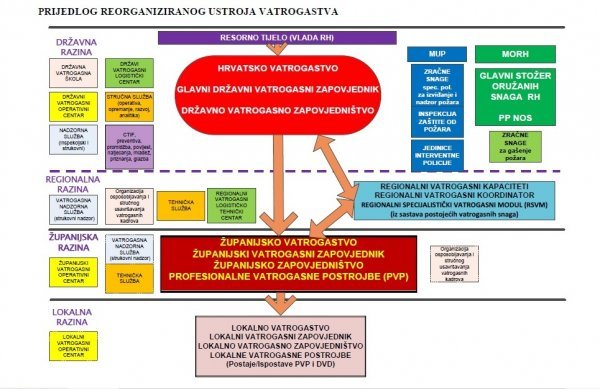 Prijedlog reorganizacije vatrogastva u Hrvatskoj