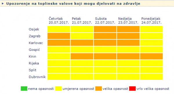 Za veći dio unutrašnjosti tijekom vikenda DHMZ je izdao narančasto upozorenje na toplinske valove