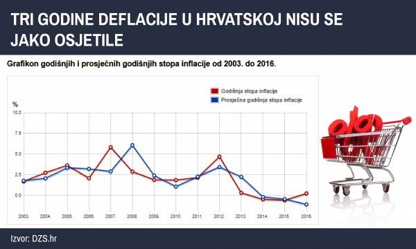 Tri godine deflacije u Hrvatskoj
