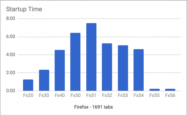 Vrijeme potrebno za paljenje preglednika pri otvaranju 1.691 taba u različitim izdanjima Firefoxa