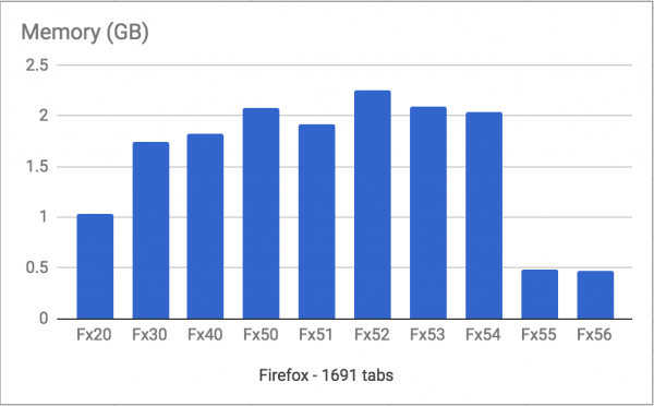 Potrošnja memorije različitih izdanja Firefoxa pri otvaranju 1.691 taba