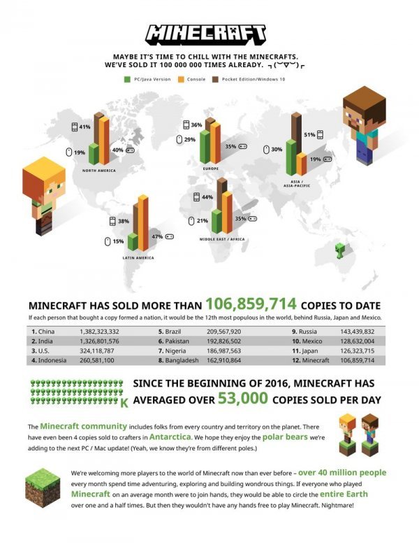 Minecraft u brojkama Microsoft/Mojang