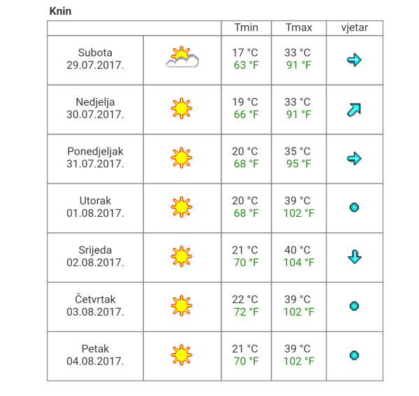 Idućeg tjedna očekuju nas visoke temperature