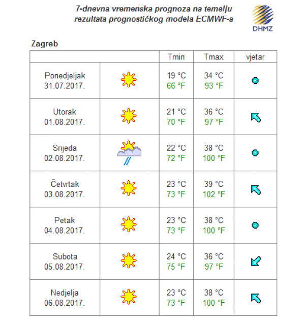 Temperaturni vrhunac u Zagrebu predvišen je za četvrtak