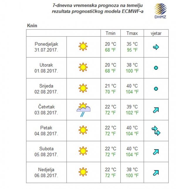 Najtoplije će ovoga tjedna biti u Kninu