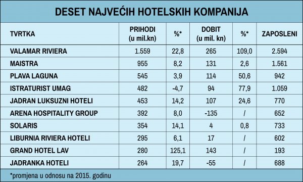 Napomena: Podaci o dobiti odnose se na bruto dobit (dobit prije oprezivanja) 