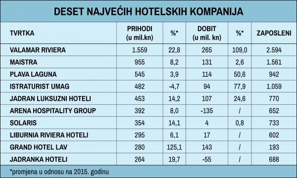 Napomena: Podaci o dobiti odnose se na bruto dobit (dobit prije oprezivanja) 