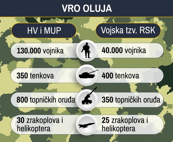 ANALIZA OLUJE Zbog čega je HV odnijela tako munjevitu pobjedu, jesu li nam pomogli Amerikanci i zašto su vođe Srba donijele kobnu odluku usred noći...  574449