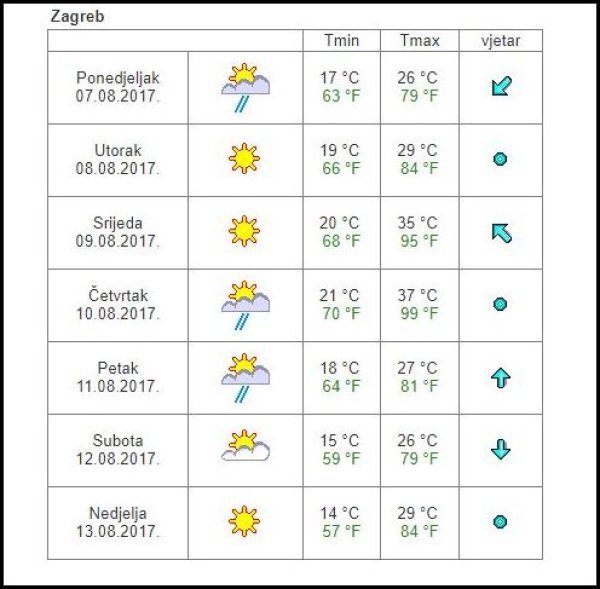 Vremenska prognoza sedam dana Zagreb