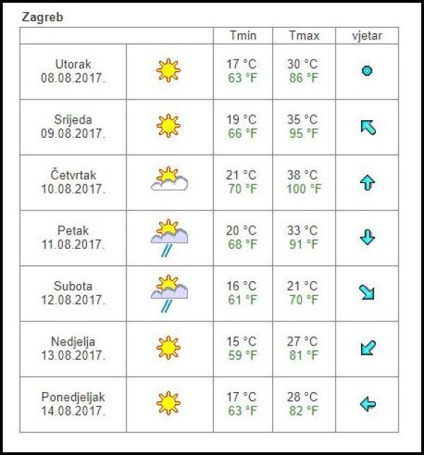 Vremenska prognoza Zagreb