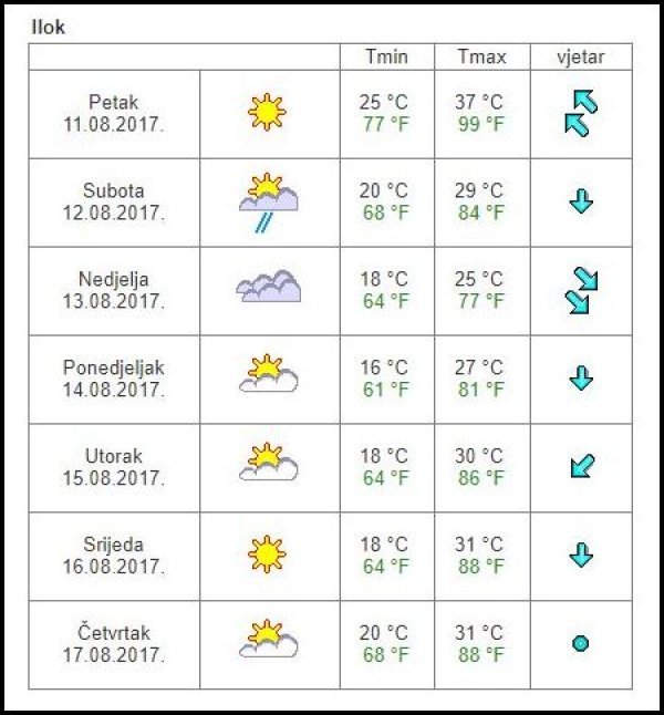 Vremenska prognoza za Ilok