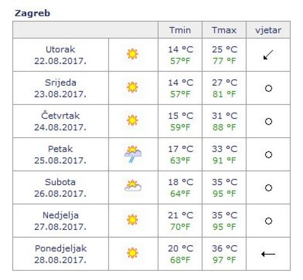 Prognoza Zagreb