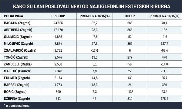 Izvor : Poslovna Hrvatska