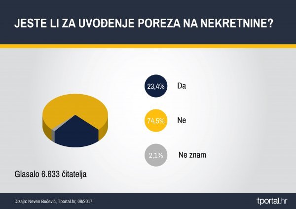 Rezultati tportalove ankete o porezu na nekretnine