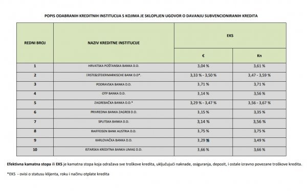 Banke i uvjeti po kojima će se puštati subvencionirani krediti 