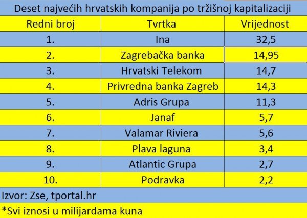 Deset najvećih hrvatskih kompanija po tržišnih kapitalizaciji