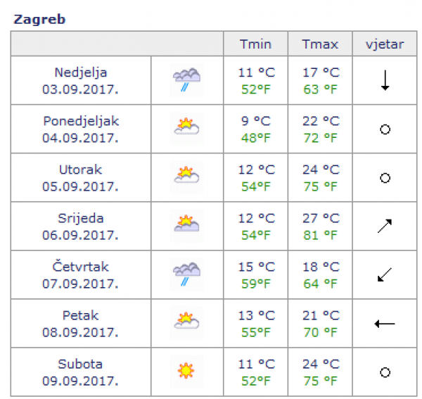 Zagreb prognoza