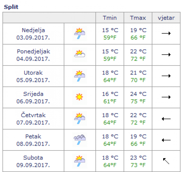 Split prognoza