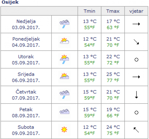 Osijek prognoza
