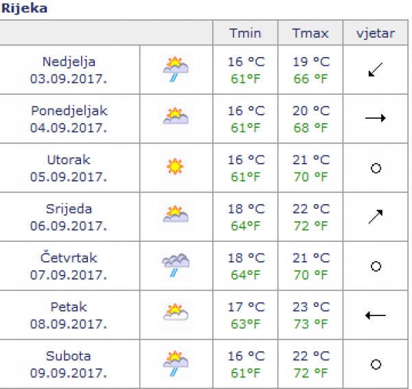 Rijeka prognoza