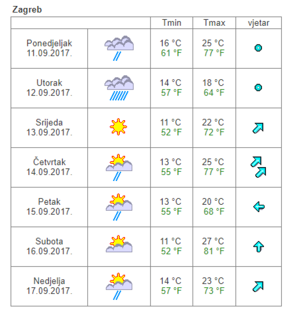 Vremenska prognoza Zagreb