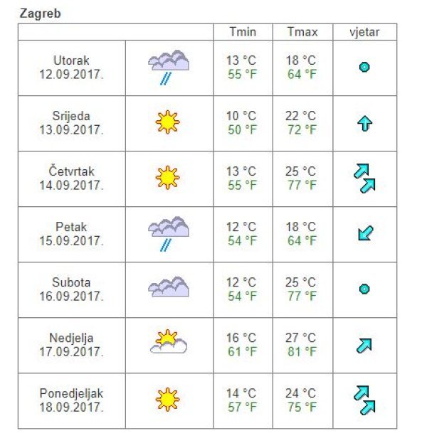 Vremenska prognoza Zagreb