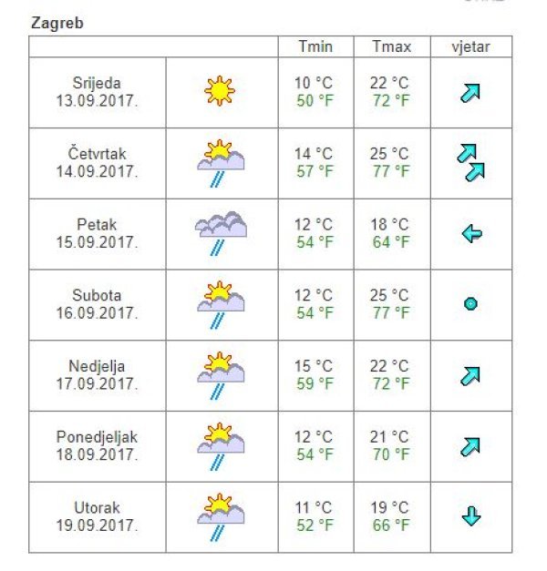 Vremenska prognoza Zagreb