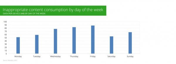 Navike gledanja pornografije na službenim mobilnim uređajima zavisno o danu tjedna