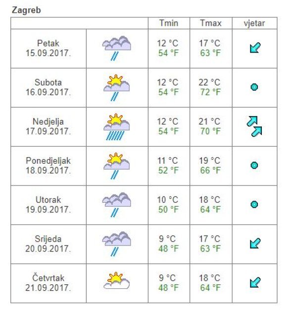 Vremenska prognoza Zagreb