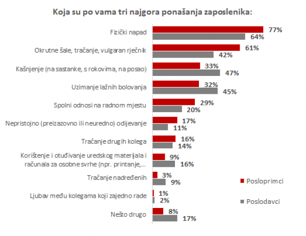 Što se smatra neprimjerenim ponašanjem na poslu?