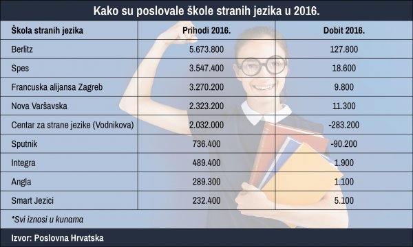 Najveće hrvatske škole stranih jezika