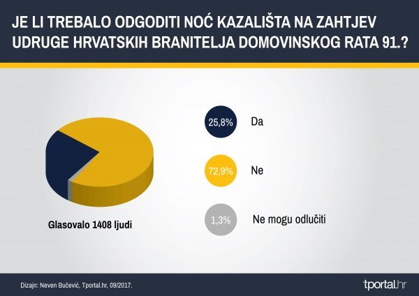 Tportalova Anketa