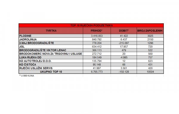 Izvor: Fina