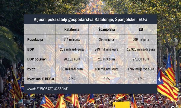 Usporedba Katalonije, Španjolske i EU-a