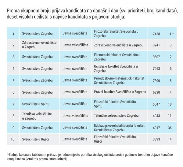Rang-lista po broju prijava MZOS